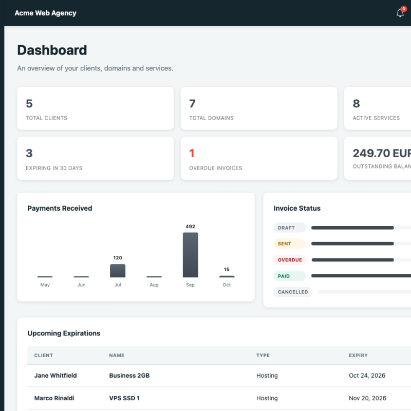 SiteMaster Suite dashboard - stats, payments chart, invoice status and upcoming expirations